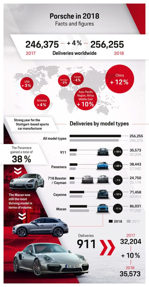Porsche with new peak in deliveries.jpg